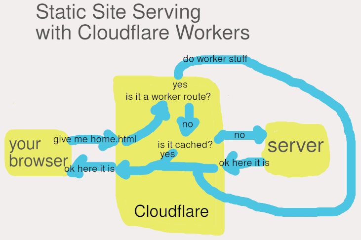 The architecture for a static site that is proxied via Cloudflare. Client browser is on the left, requesting a file from Cloudflare in the middle, which checks if a worker must be run, then checks if the file is cached. If it is not cached, it requests it from the server on the right. If it is cached, it returns the file to the client.