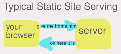 Image showing the typical static site serving design, with client browser on the left requesting a home.html from a server on the right.